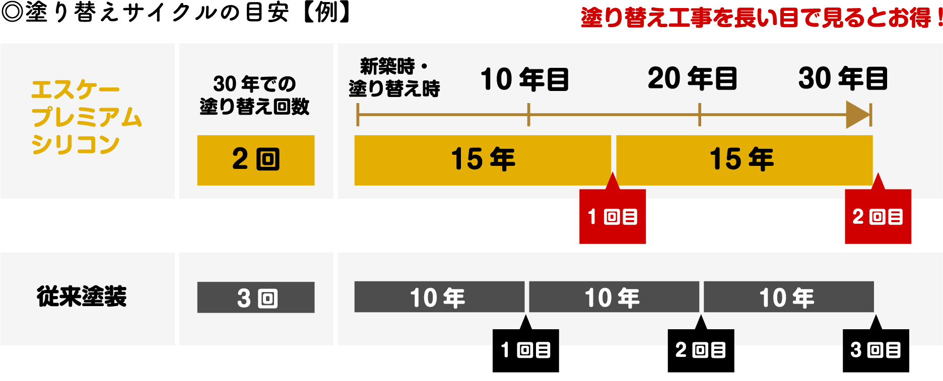 ◎塗り替えサイクルの目安【例】